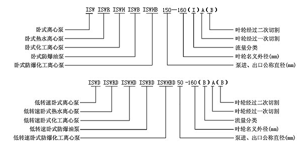 大東海泵業(yè)ISW多級單吸離心泵型號意義