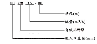 大東海泵業(yè)ZWL自吸式無(wú)堵塞排污泵型號(hào)意義