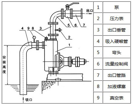 自吸排污泵結(jié)構(gòu)圖