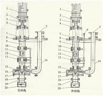 大東海泵業(yè)液下泵沖洗結構圖